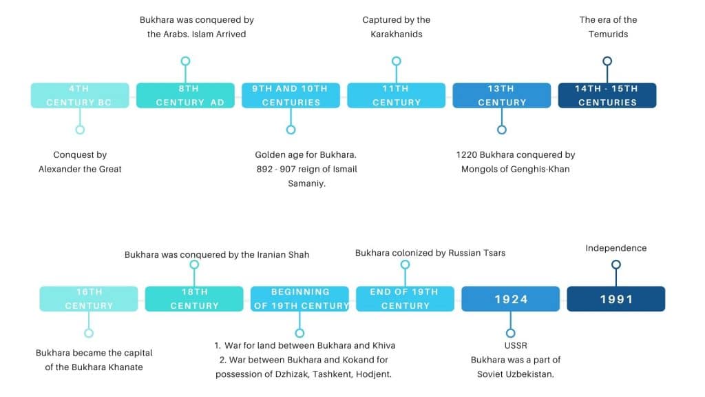 history of bukhara